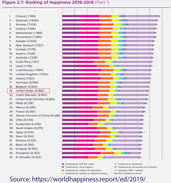 United States Happiness Rank in 2019 World Happiness Report