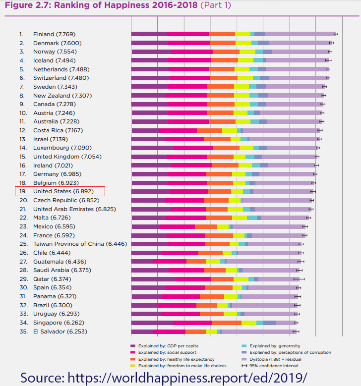 World Happiness Report. Happiness report